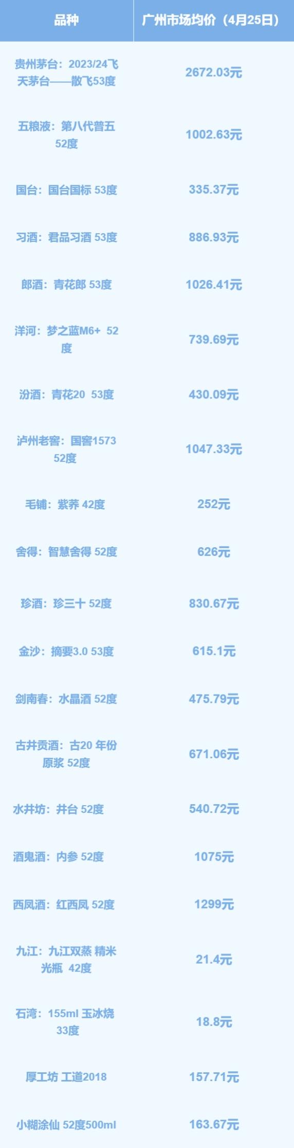 驰盈策略 广州深圳市场近期有白酒大幅降价，行业量价博弈困境仍难破除