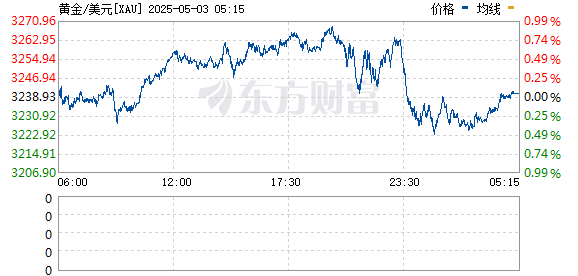 联丰优配  现货黄金跌破3270美元/盎司关口