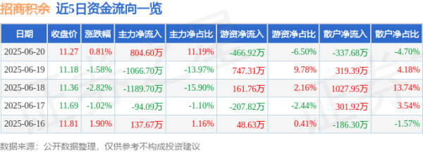 信钰证券  股票行情快报：招商积余（001914）6月20日主力资金净买入804.60万元