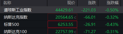 捷希缘 滚动更新丨美、布两油日内涨超2%